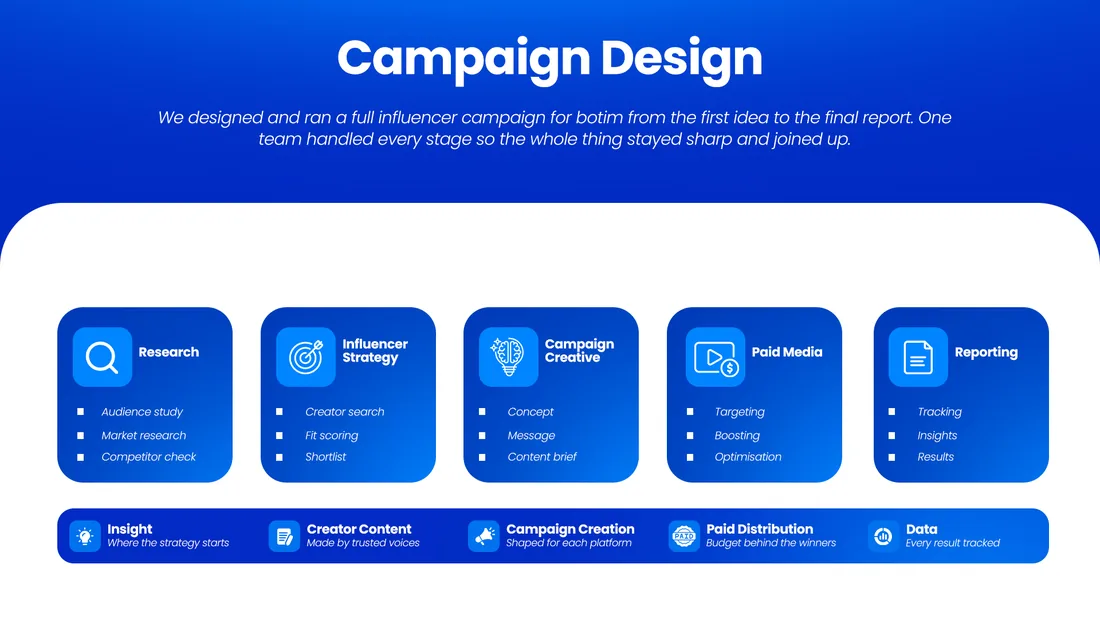 Campaign Design: the five stages the campaign was built in — research, influencer strategy, campaign creative, paid media and reporting — each with its own three tasks, over a strip naming insight, creator content, campaign creation, paid distribution and data.