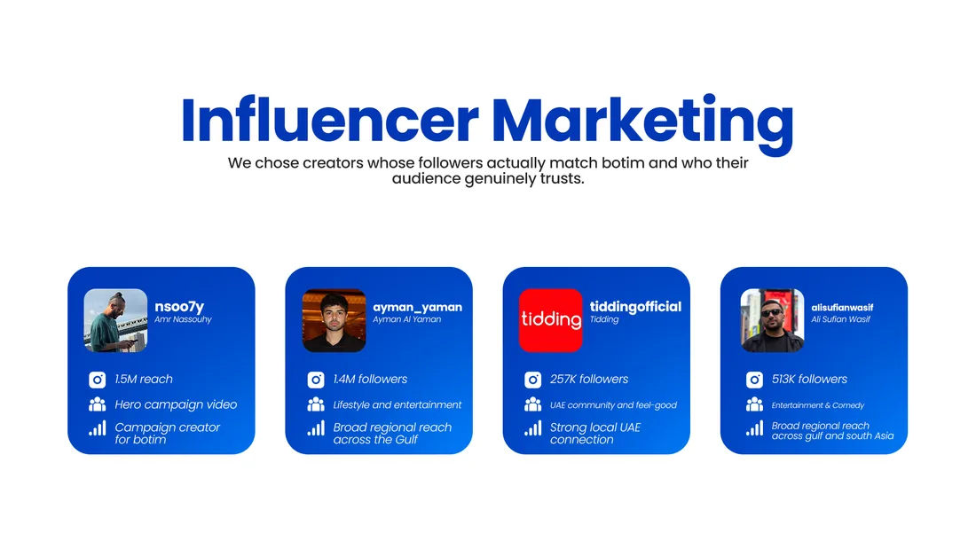 Influencer Marketing: the four creators the campaign ran with — nsoo7y, ayman_yaman, tiddingofficial and alisufianwasif — each as a card with their handle, their audience and what they brought to it.
