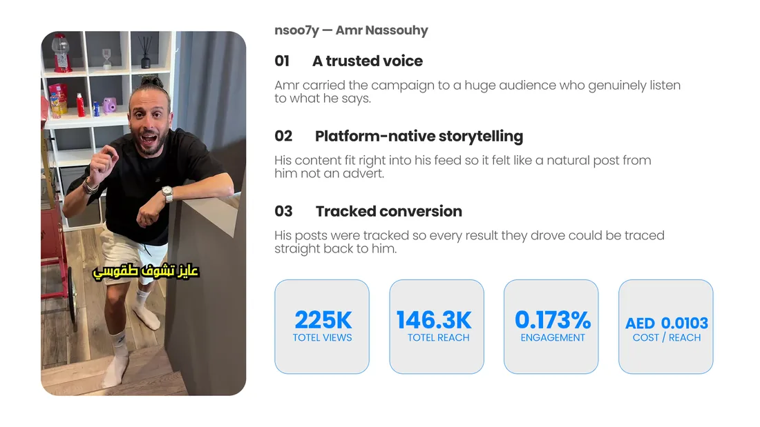 Amr Nassouhy (nsoo7y): a still from his campaign film beside the three things his post did — a trusted voice, platform-native storytelling and tracked conversion — over the campaign's four-metric strip.
