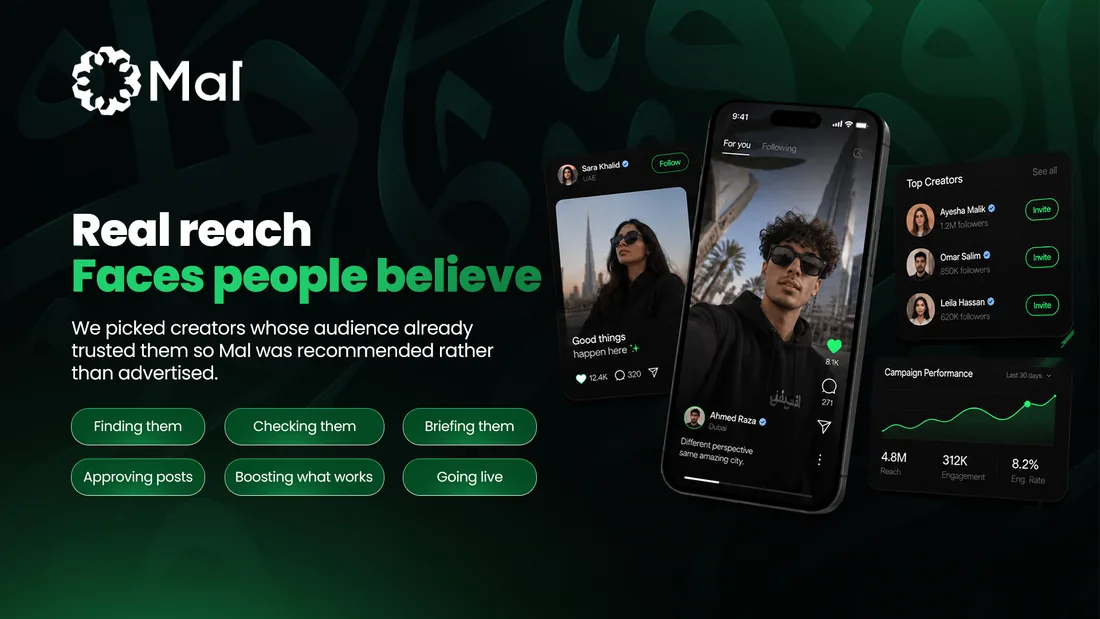 Real reach. Faces people believe: a creator feed, a top-creators list and a campaign-performance panel, beside the six steps — finding them, checking them, briefing them, approving posts, boosting what works and going live.